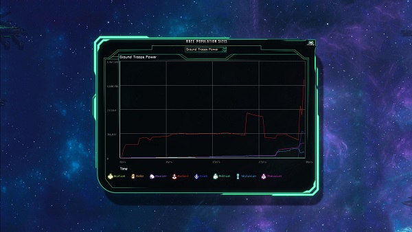 The Last Federation | Population Size Graph