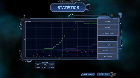 Horizon - Graphs | There's not enough challenge in this game. The AI refuses to expand and that makes things too easy.