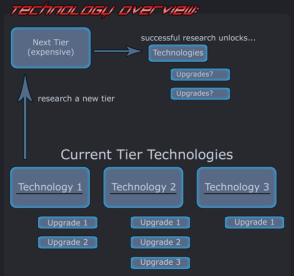 Technology Overview